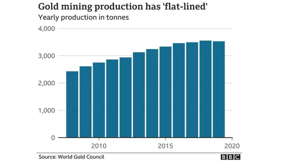 aranybányászati termelés