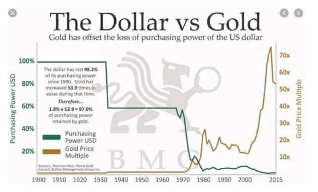 dollár és az arany értéke