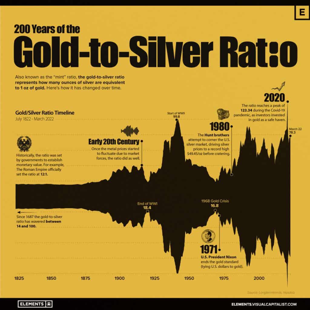 arany ezüst arány 200 év